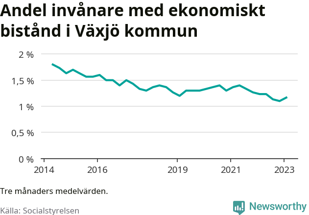 Graf över andelen biståndstagare per tremånadersperiod