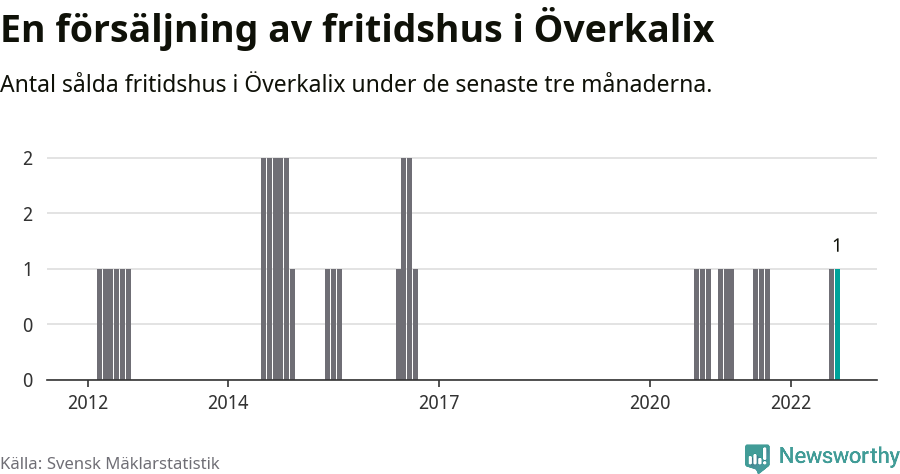 Graf: Antal sålda fritidshus i Överkalix kommun