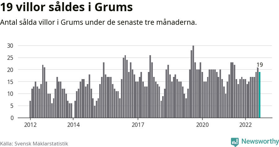 Graf: Antal sålda villor i Grums kommun