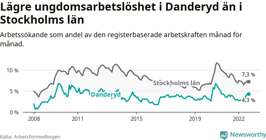 Graf: Arbetslöshet bland unga i Danderyds kommun och Stockholms län