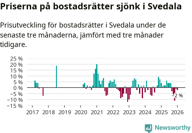 Graf: Prisutveckling för bostadsrätter i Svedala kommun