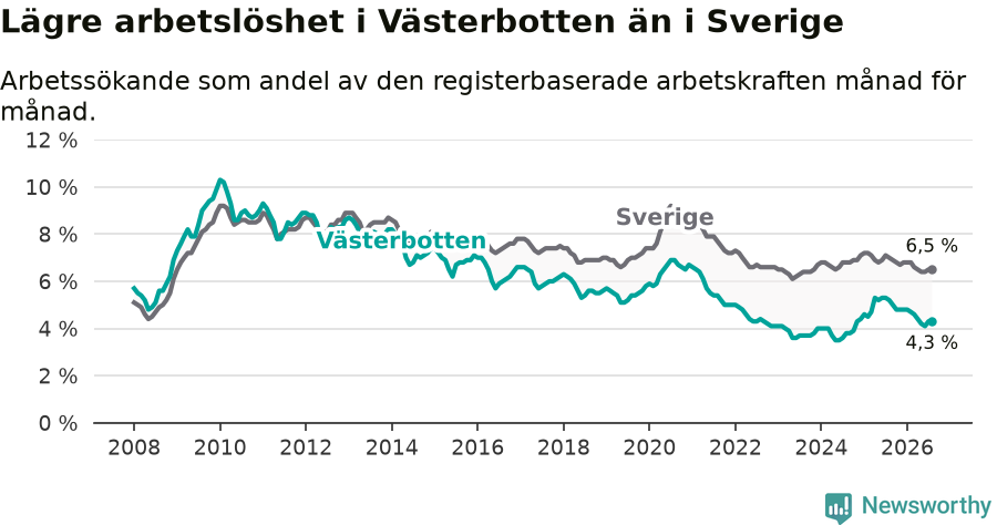 Graf: Arbetslöshet i Västerbottens län och Sverige
