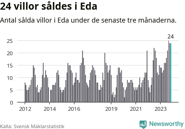 Graf: Antal sålda villor i Eda kommun