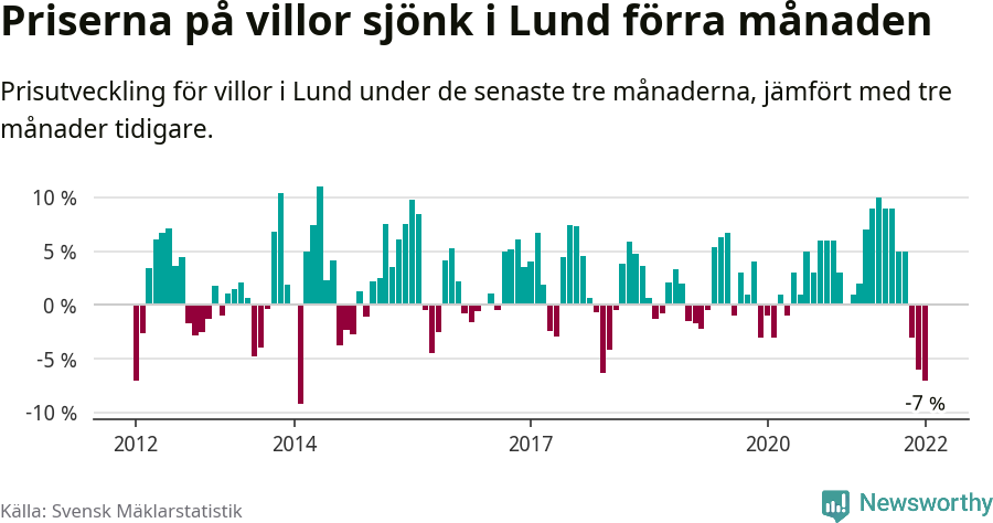 Graf: Prisutveckling för villor i Lunds kommun