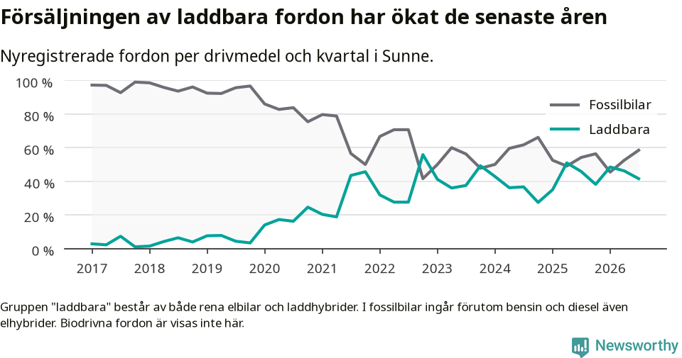Graf: Andel laddbara bilar av alla nyregistreringar över tid