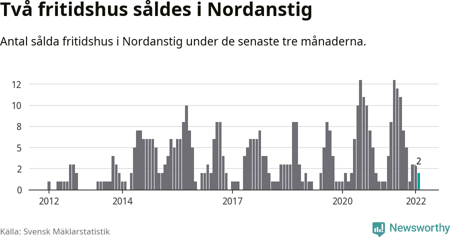 Graf: Antal sålda fritidshus i Nordanstigs kommun