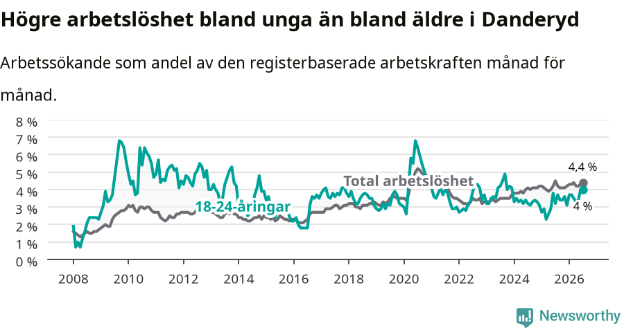 Graf: Skillnad i arbetslöshet mellan unga och hela befolkningen i Danderyds kommun