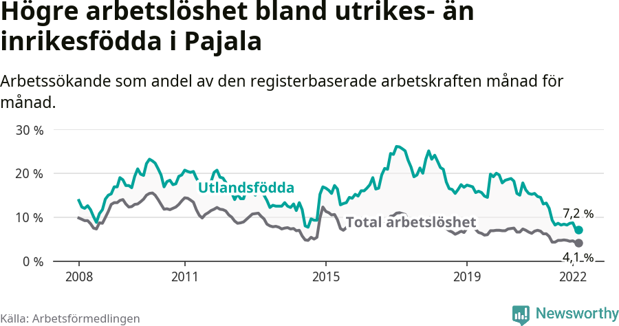 Graf: Skillnad i arbetslöshet mellan utrikesfödda och hela befolkningen i Pajala kommun
