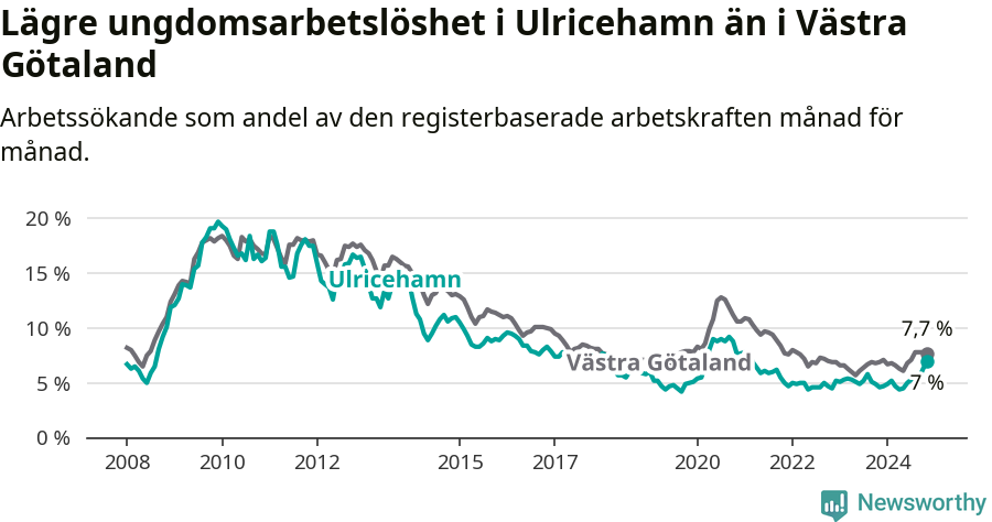 Graf: Arbetslöshet bland unga i Ulricehamns kommun och Västra Götalands län