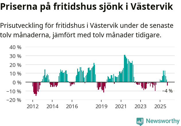 Graf: Prisutveckling för fritidshus i Västerviks kommun