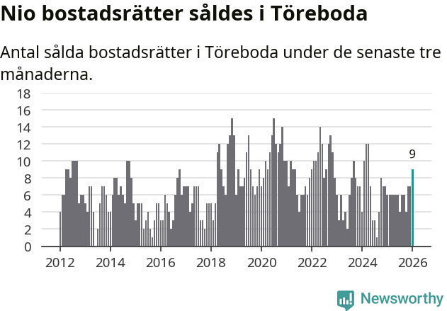Graf: Antal sålda bostadsrätter i Töreboda kommun