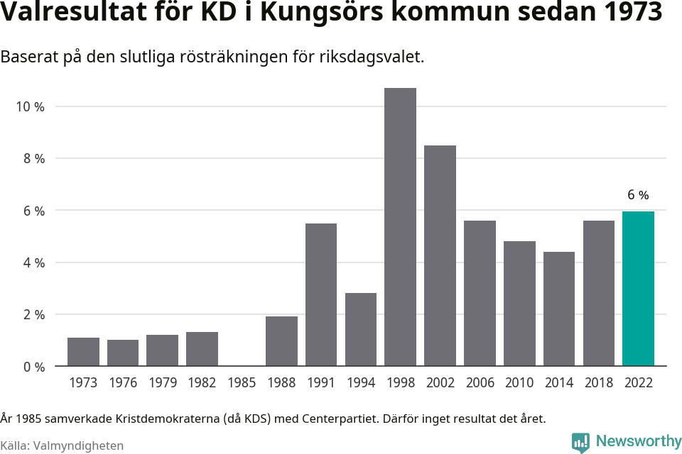 Kristdemokraternas resultat över tid