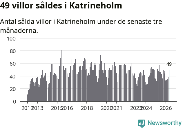 Graf: Antal sålda villor i Katrineholms kommun