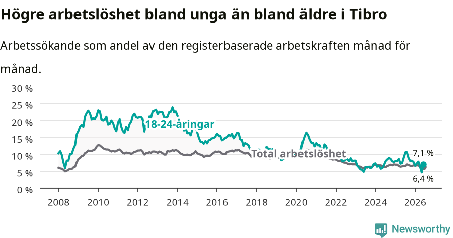 Graf: Skillnad i arbetslöshet mellan unga och hela befolkningen i Tibro kommun