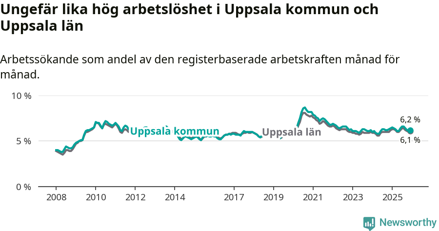 Graf: Arbetslöshet i Uppsala kommun och Uppsala län