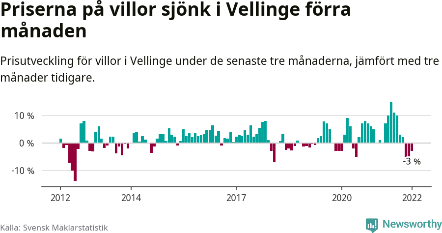 Graf: Prisutveckling för villor i Vellinge kommun