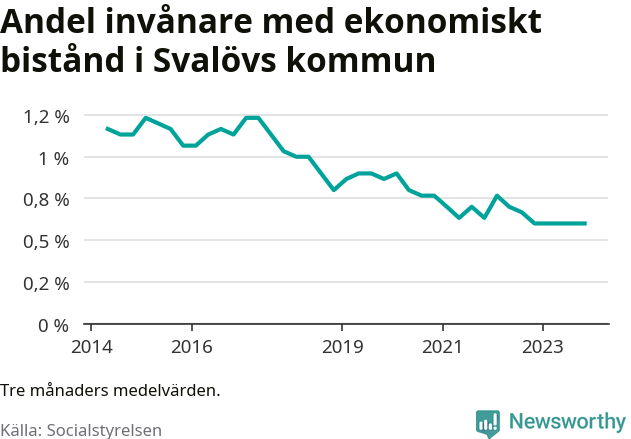 Graf över andelen biståndstagare per tremånadersperiod