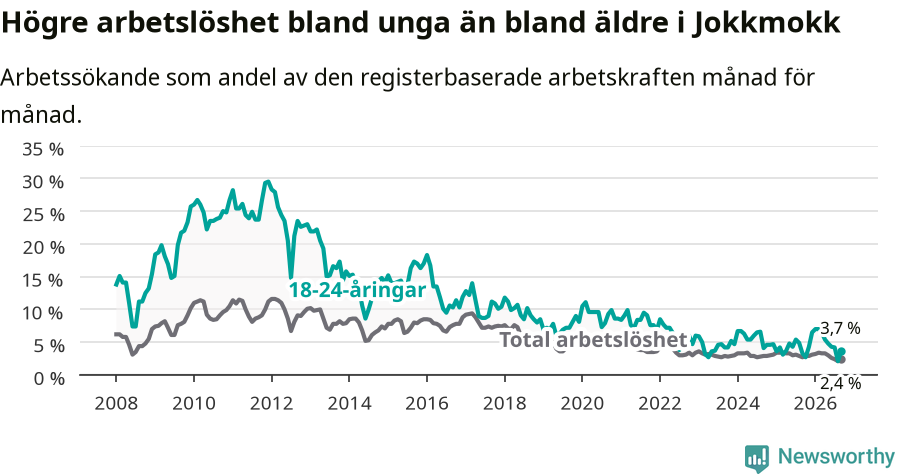 Graf: Skillnad i arbetslöshet mellan unga och hela befolkningen i Jokkmokks kommun