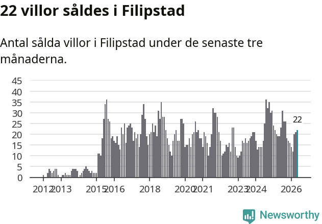 Graf: Antal sålda villor i Filipstads kommun