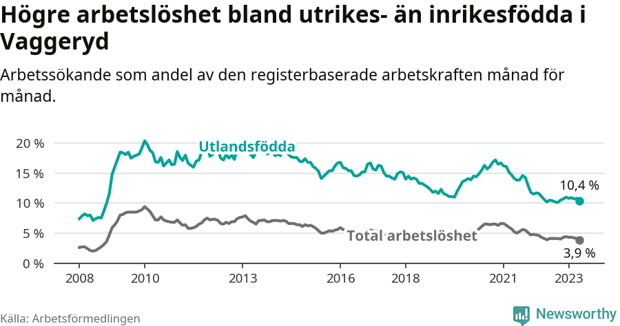 Graf: Skillnad i arbetslöshet mellan utrikesfödda och hela befolkningen i Vaggeryds kommun