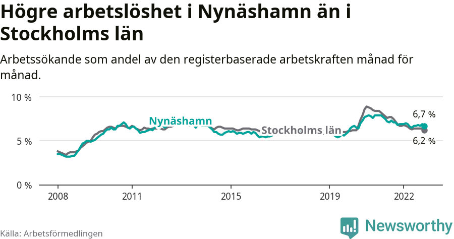 Graf: Arbetslöshet i Nynäshamns kommun och Stockholms län