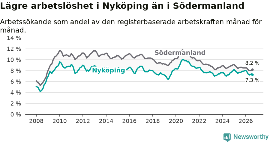 Graf: Arbetslöshet i Nyköpings kommun och Södermanlands län