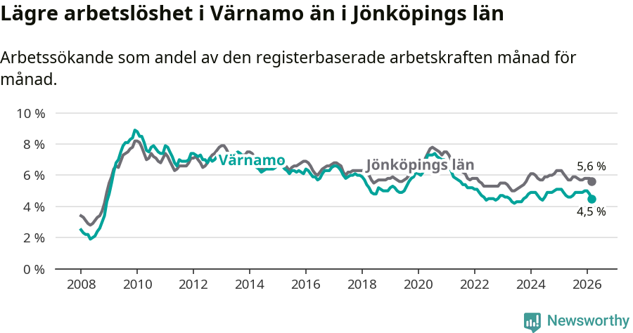 Graf: Arbetslöshet i Värnamo kommun och Jönköpings län