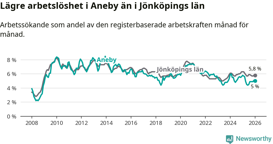 Graf: Arbetslöshet i Aneby kommun och Jönköpings län