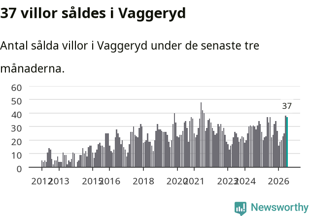 Graf: Antal sålda villor i Vaggeryds kommun