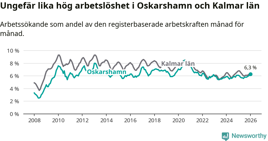 Graf: Arbetslöshet i Oskarshamns kommun och Kalmar län