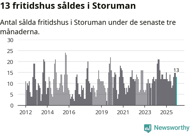 Graf: Antal sålda fritidshus i Storumans kommun