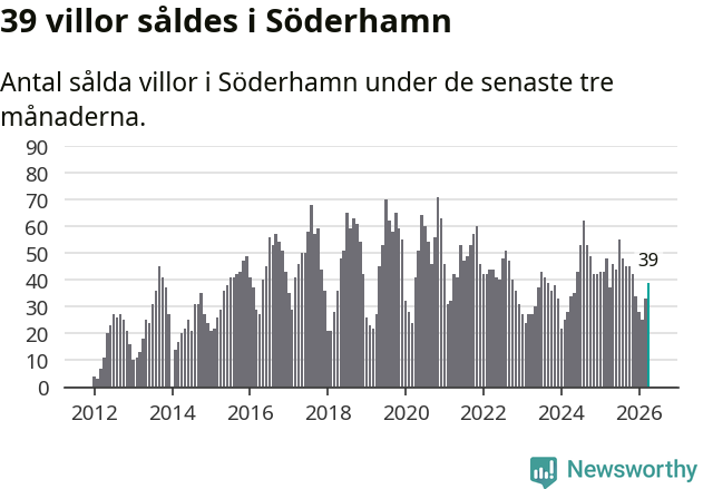 Graf: Antal sålda villor i Söderhamns kommun
