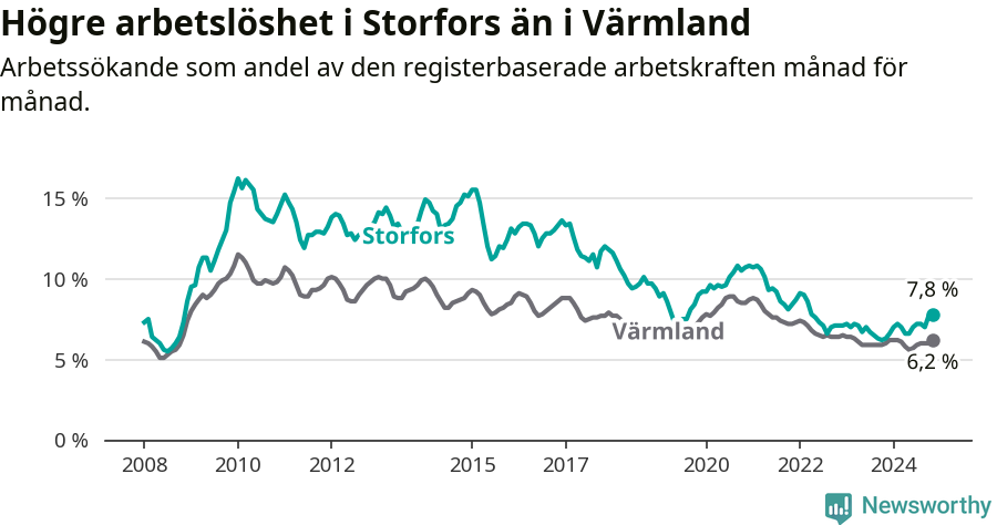 Graf: Arbetslöshet i Storfors kommun och Värmlands län