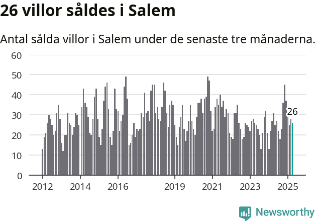 Graf: Antal sålda villor i Salems kommun
