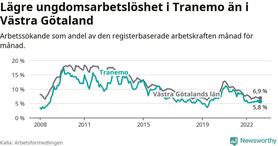 Graf: Arbetslöshet bland unga i Tranemo kommun och Västra Götalands län