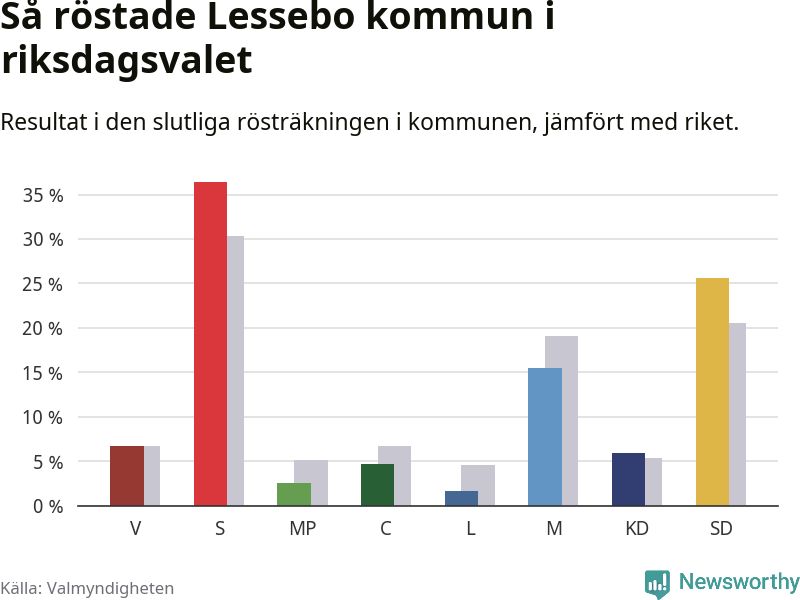 Graf: Så röstade Lessebo kommun i riksdagsvalet, jämfört med riket