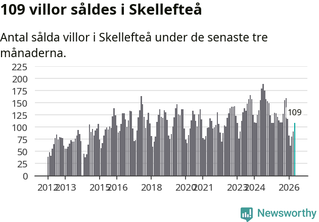 Graf: Antal sålda villor i Skellefteå kommun