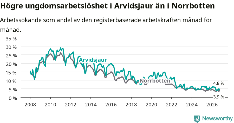 Graf: Arbetslöshet bland unga i Arvidsjaurs kommun och Norrbottens län