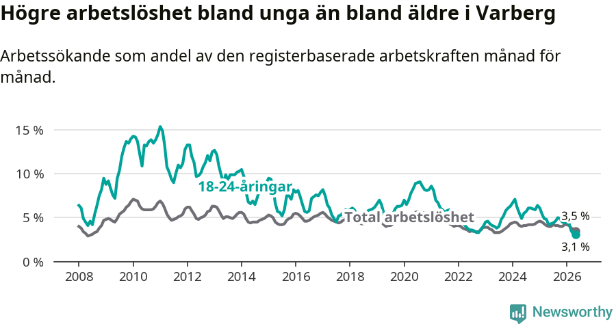 Graf: Skillnad i arbetslöshet mellan unga och hela befolkningen i Varbergs kommun