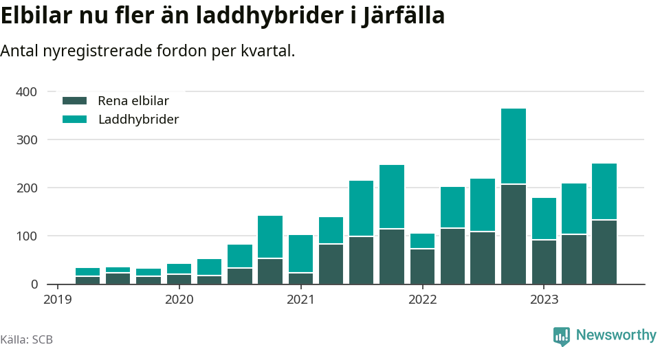 Graf: Antal nya laddhybrider och elbilar över tid