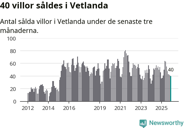 Graf: Antal sålda villor i Vetlanda kommun