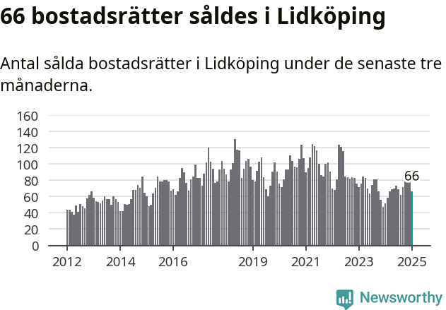 Graf: Antal sålda bostadsrätter i Lidköpings kommun
