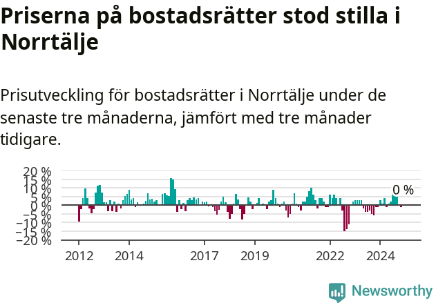 Graf: Prisutveckling för bostadsrätter i Norrtälje kommun