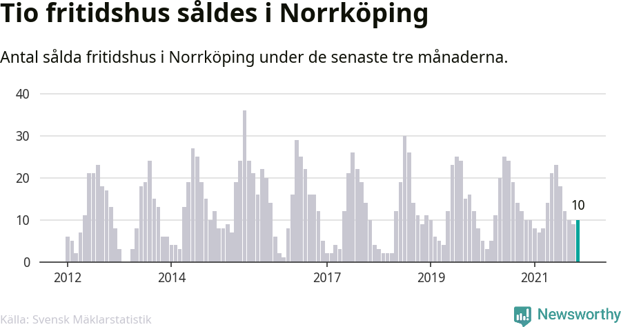 Graf: Antal sålda fritidshus i Norrköpings kommun