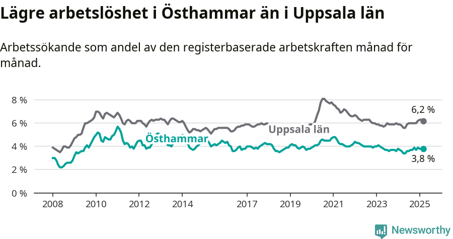 Graf: Arbetslöshet i Östhammars kommun och Uppsala län