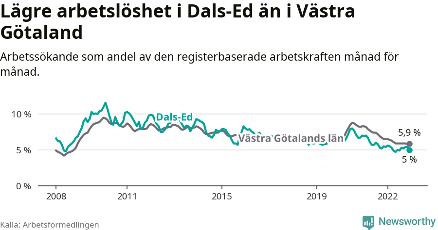 Graf: Arbetslöshet i Dals-Eds kommun och Västra Götalands län