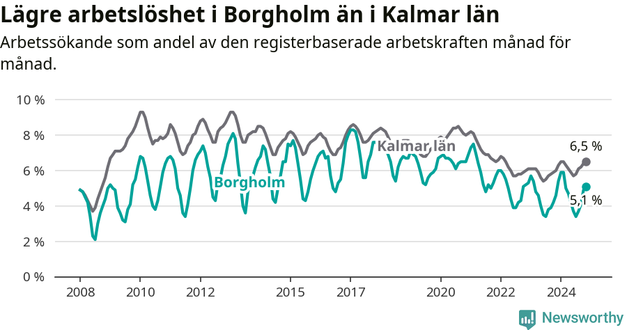 Graf: Arbetslöshet i Borgholms kommun och Kalmar län