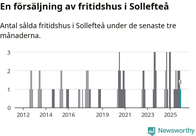 Graf: Antal sålda fritidshus i Sollefteå kommun