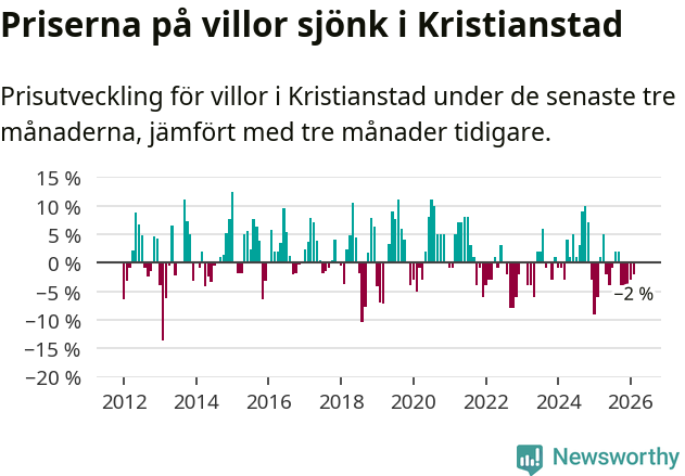 Graf: Prisutveckling för villor i Kristianstads kommun