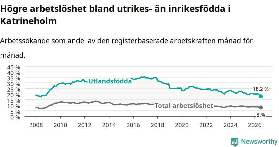 Graf: Skillnad i arbetslöshet mellan utrikesfödda och hela befolkningen i Katrineholms kommun
